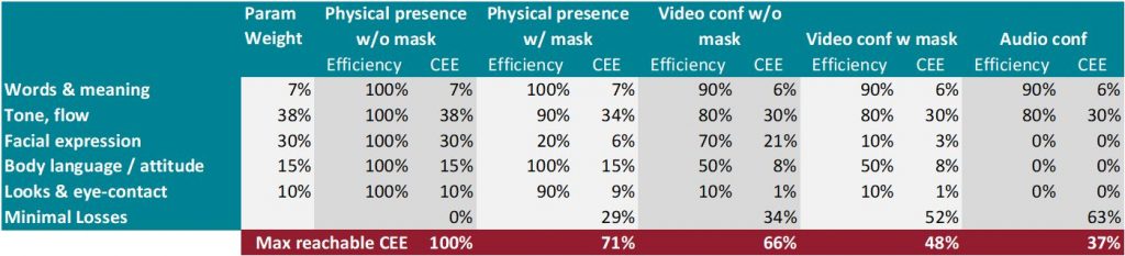 Table Communication Expectation