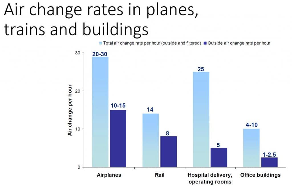 Air Change Rates in Planes